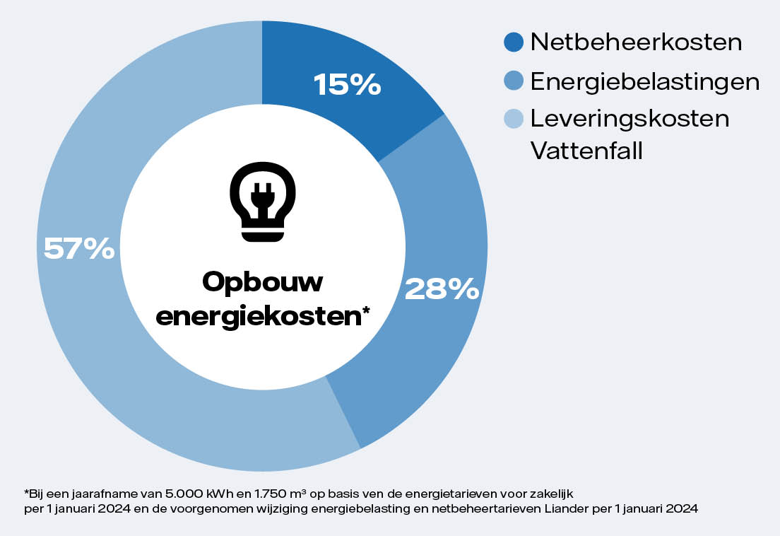 VF 7066 - Grafiek diagram opbouw energiekosten (Zakelijk) 231130.jpg